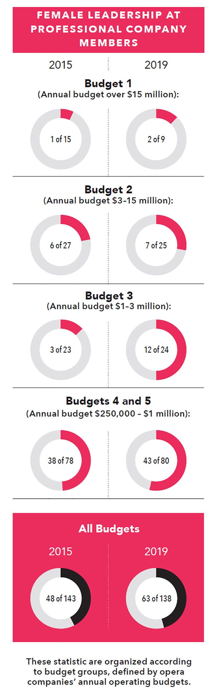Female Leadership at Professional Company Members